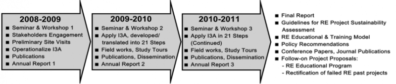 ADRA Timeline
